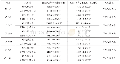 表5 文化资源与文化产业各变量的协整检验结果