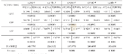 《表6 面板模型Hausman检验结果》