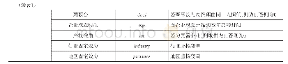 表1 变量定义表：私募股权投资与企业研发操纵：监督还是合谋——基于高技术企业的实证分析