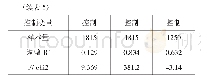 表5 内生性检验结果：私募股权投资与企业研发操纵：监督还是合谋——基于高技术企业的实证分析