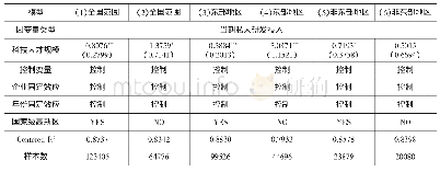 表6 国家级高新区对企业科技人才规模与创新的影响效应：2SLS回归结果