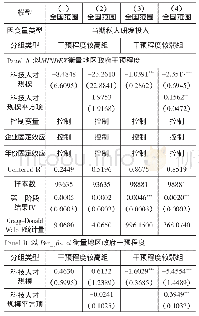 表1 0 不同政府干预度下企业科技人才规模对创新的影响效应：2SLS回归结果