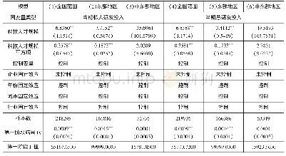 表1 2 企业科技人才规模对创新的非线性影响效应：ivtobit回归结果