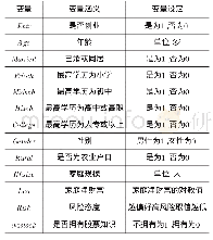 表1 变量设定：家庭财富与创业行为——基于CHFS数据的研究