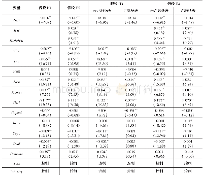 表6 稳健性检验结果———研发投入的其他衡量方法