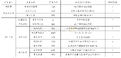 表1 变量定义与测度：互联网普及、知识溢出与空间经济集聚——理论机制与实证检验