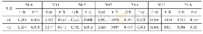 表4 二元邻接矩阵（W2）下被解释变量的空间相关性检验（莫兰指数）