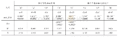 表9 要素价格扭曲的负向抑制效应机制分析