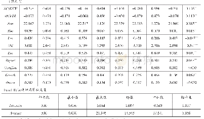 表2 变量的描述性统计：股价崩盘风险影响公司股份回购决策吗