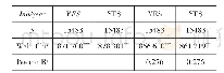 表4 稳健性检验一：更换回归模型