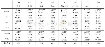 表4 土地市场化对不同区域的城乡收入差距的影响效应
