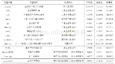 表1 变量说明、数据来源与统计特征