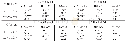 表3 门槛效果自抽样检验