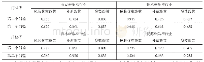 表4 评分分值表：竞争兼容性政策、行业异质性与企业价值链定位——最优实施强度界定