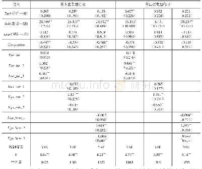 《表6 门槛回归结果（2)》