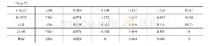 表2 变量的描述性统计：网络媒介、互动式信息披露与分析师行为——来自“上证e互动”的证据