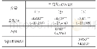 表3 互动式信息披露影响分析师关注度的回归结果