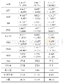 表3 互动式信息披露影响分析师关注度的回归结果