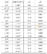 表3 创业投资决定的Logit模型估计结果