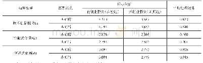 表7 核匹配法下的平均处理效用估计结果