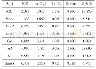 表2 变量的描述性统计：企业集团技术创新的同群效应