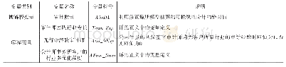 表2 变量定义与说明：审计师团队行业专长与审计质量——基于“师-团队-所”三维交互视角的分析