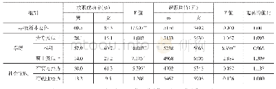 表2 样本求职成功率的性别差异状况