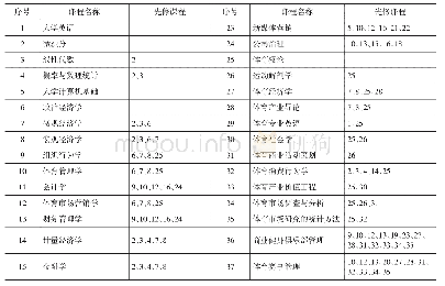 表2 体育经济与管理专业（管理类）课程之间的先修关系