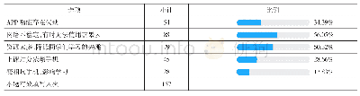 表2 蓝墨云班课混合式教学的缺点