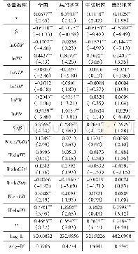 表3 全国及三大区域纵向财政失衡程度条件β收敛检验结果