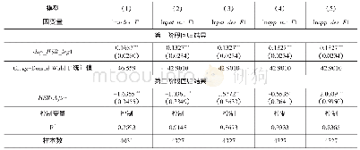 表4 高铁网络对沿线城市创新的滞后影响效应：2SLS估计结果