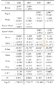 表5 西部地区财政分权与晋升激励对经济高质量发展的影响结果