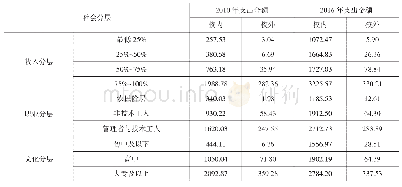 《表3 家庭单个儿童校内/校外早期教育投资的阶层分布》