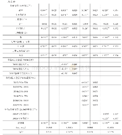 表4 家庭儿童早期教育支出负担率Tobit模型回归结果