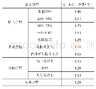 《表5 CFPS2016不同阶层家庭0—6岁儿童的平均数量》