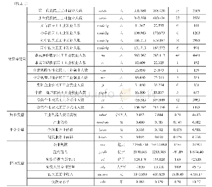 表1 变量含义和描述性统计