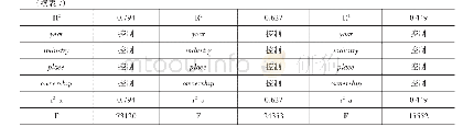 表7 地区特征对僵尸企业密度调节作用的影响