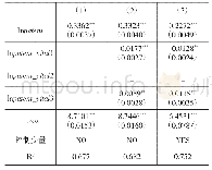 表7 门槛回归结果：创业活力、创新能力与城市经济发展效率——基于283个地级市数据的实证检验