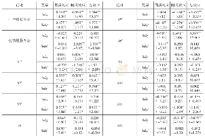 表6 分行业集聚对服务业绿色生产率的影响效应分解