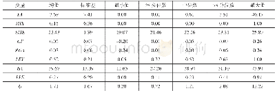 表2 主要变量的描述性统计（N=11685)