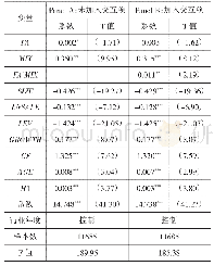 表5 非国有参股股东、金融化水平与企业价值