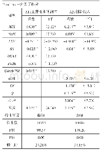 表6 非国有参股股东与企业金融化水平：机制检验