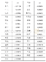 表1 2007年中国各地区产业结构适宜度