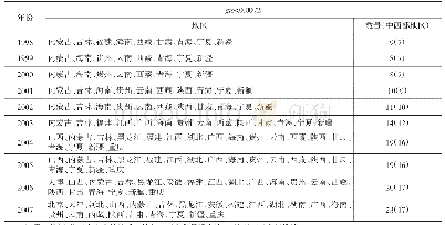 表1 3 低产业结构适宜性地区分布变化