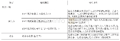 《表1 市场化改革指标测度与数据说明》