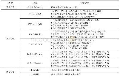 表1 变量界定与测量：家族企业、跨代创业与技术创新