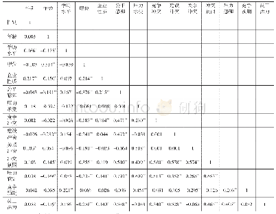 表6 相关性分析：冲突氛围、压力感知与员工活力激发——建设性冲突视角