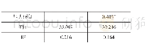 《表7 回归分析结果（标准系数）》