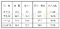 表1 2018年新郑、荥阳、中牟、晋城市本级一般公共预算收入