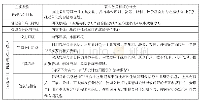 《表一《管理会计基本指引》主要内容总结》